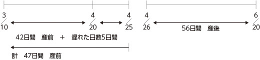 ［例2］4月20日が出産予定日で４月25日に出産した場合　支給日数計103日間