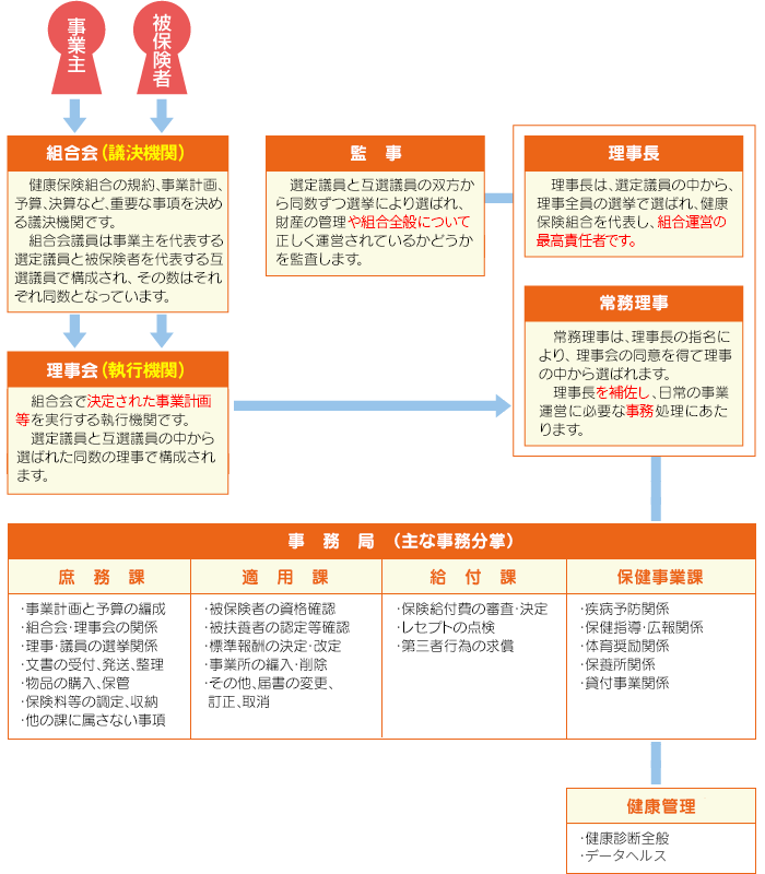 運営のしくみ